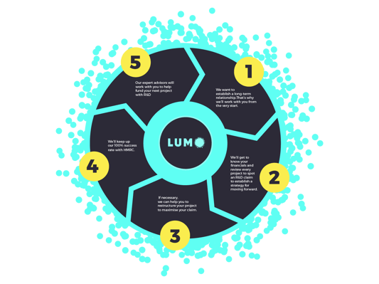 Lumo Tax R&D Research Develeopment Cycle